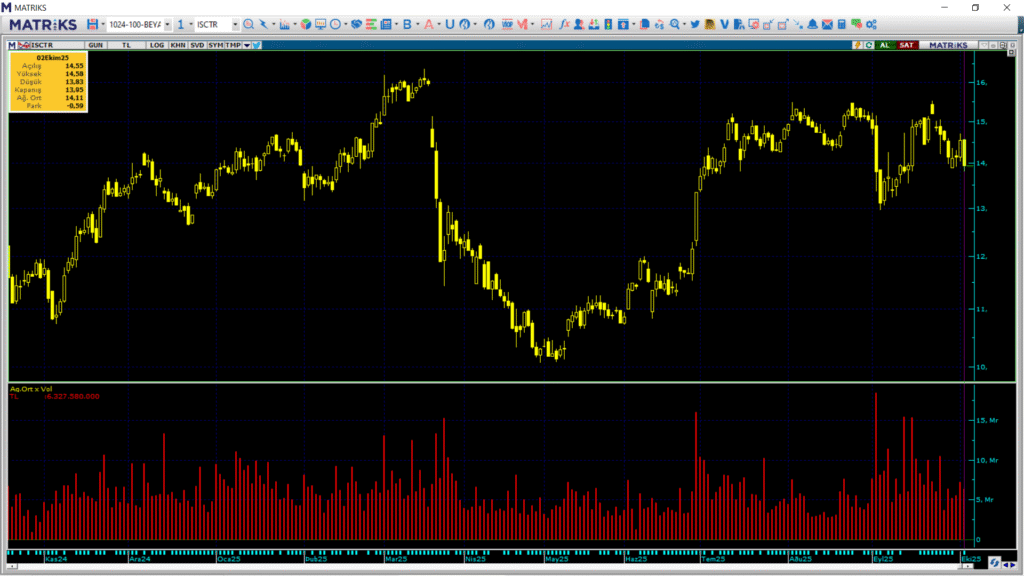 Bank of America (BofA) üzerinden Türkiye İş Bankası (ISCTR) hisselerinde yüklü satış | Rota Borsa