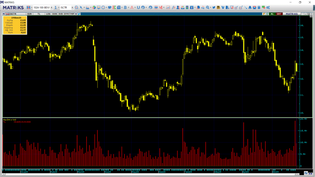 Türkiye İş Bankası (ISCTR) hisselerinde Bank of America (BofA) üzerinden yüklü satış yapıldı | Rota Borsa