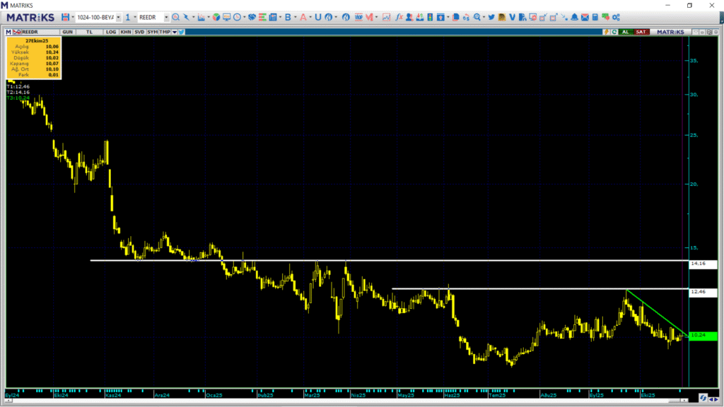 Reeder Teknoloji (REEDR) hisse yorumu ve teknik analizi | Rota Borsa Reeder Teknoloji (REEDR) hisse yorumu ve teknik analizi | Rota Borsa