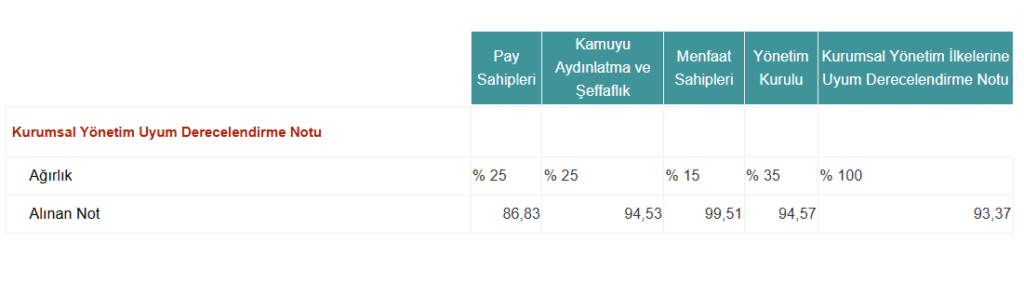 Tofaş Otomobil (TOASO) kurumsal yönetim derecelendirme notu açıklandı | Rota Borsa Tofaş Otomobil (TOASO) kurumsal yönetim derecelendirme notu açıklandı | Rota Borsa