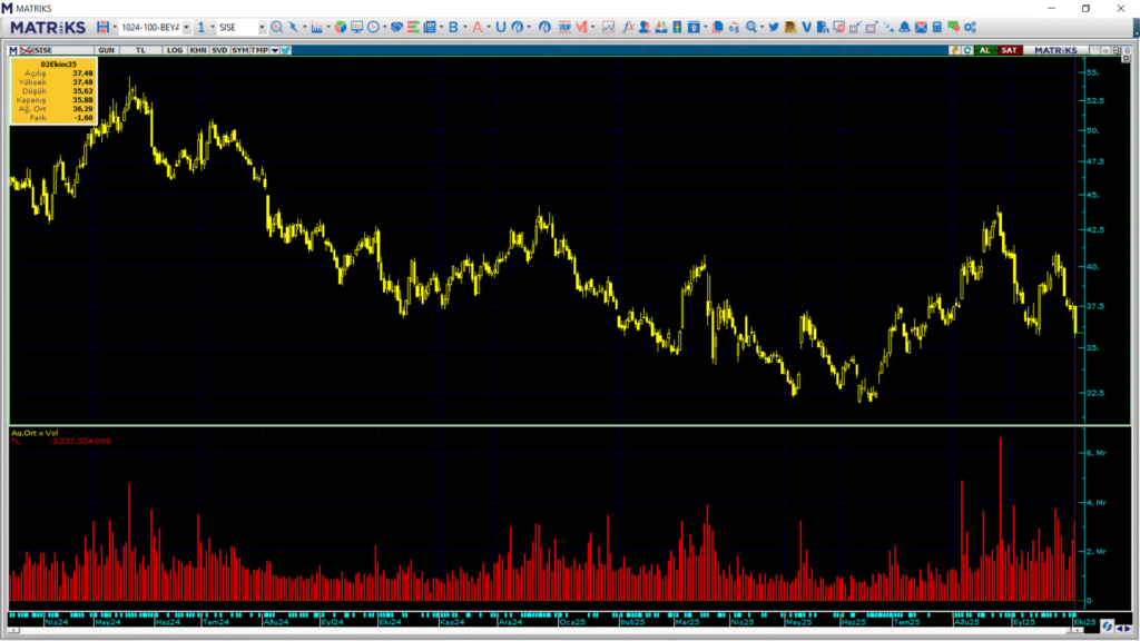 Şişecam (SISE) hisselerinde Bank of America (BofA) üzerinden yüklü satış yapıldı | Rota Borsa