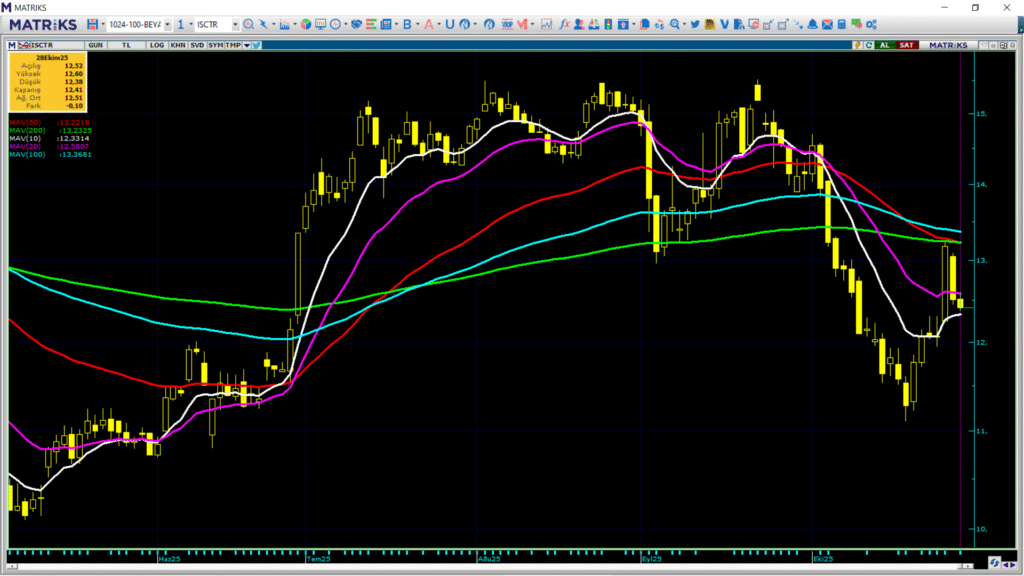 Türkiye İş Bankası (ISCTR) hisseleri için 15 hedef fiyat ve teknik analiz | Rota Borsa Türkiye İş Bankası (ISCTR) hisseleri için 15 hedef fiyat ve teknik analiz | Rota Borsa