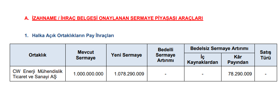 SPK Bülteni: Bir şirketin bedelsiz sermaye artırımına onay verildi | Rota Borsa