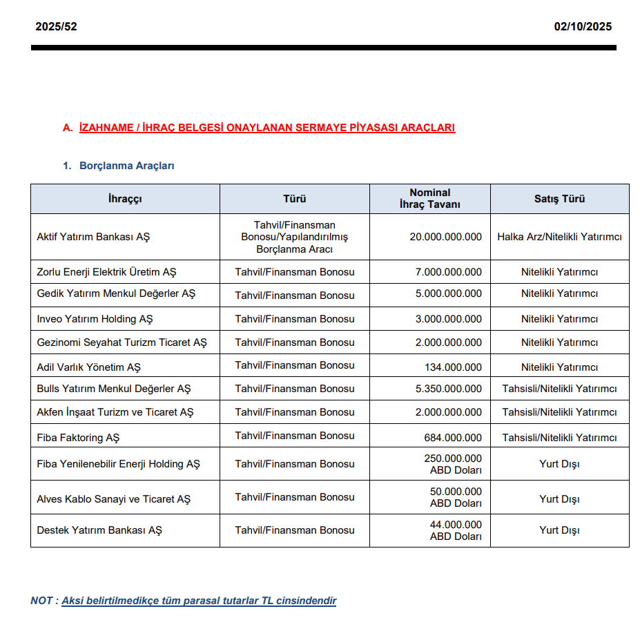 SPK Bülteni yayımlandı! İşte alınan yeni kararlar | Rota Borsa