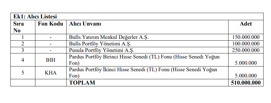 Pasifik GYO (PSGYO) hisselerinde toptan alım satım bildirimi | Rota Borsa Pasifik GYO (PSGYO) hisselerinde toptan alım satım bildirimi | Rota Borsa