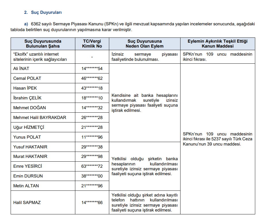 SPK'dan 2 şirkete para cezası, 15 suç duyurusu kararı! | Rota Borsa