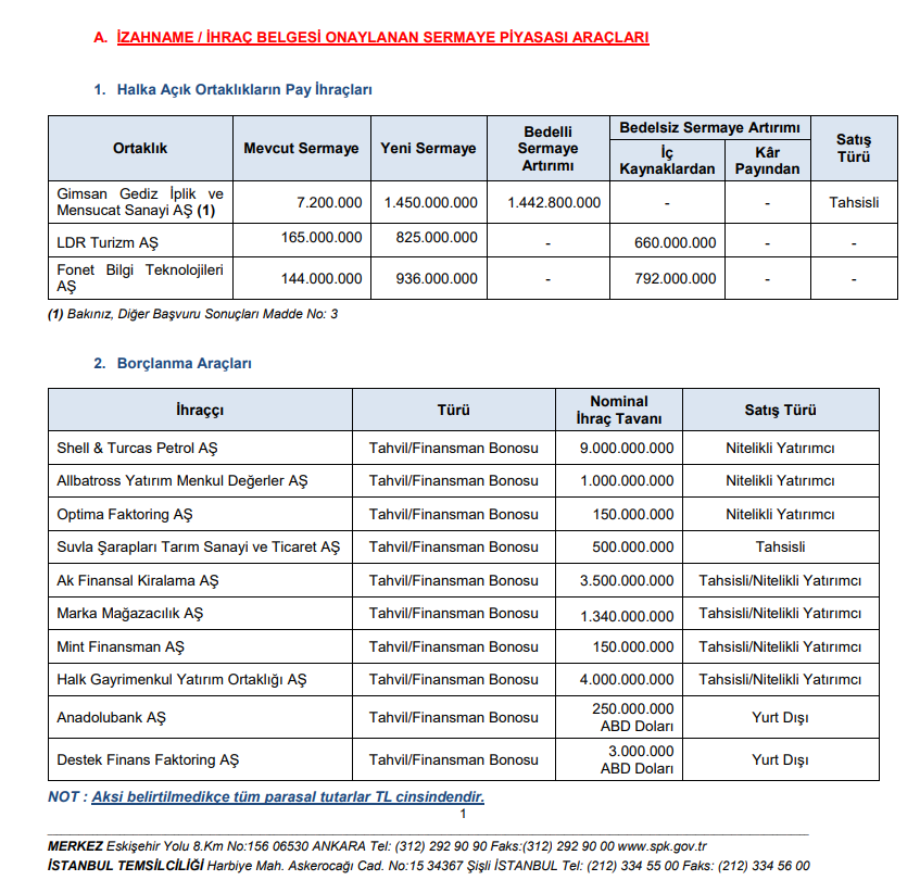 SPK Bülteni: 3 şirkete sermaye artırımı onayı! 2 şirkete ceza ve 15 suç duyurusu kararı | Rota Borsa