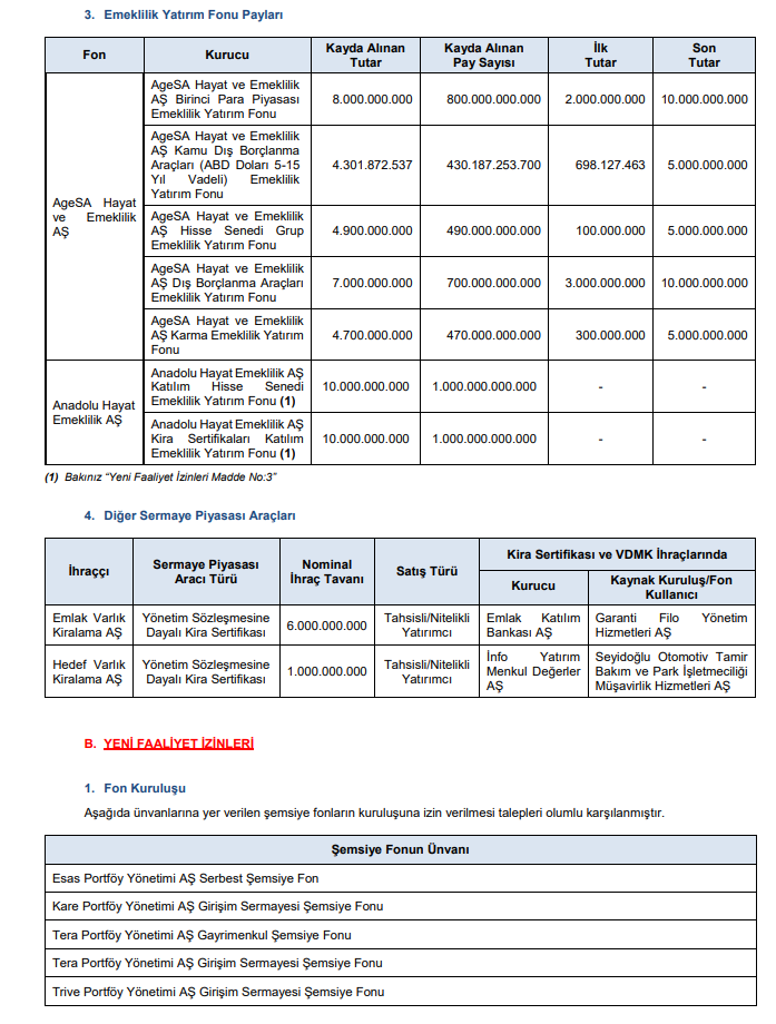 SPK Bülteni: 3 şirkete sermaye artırımı onayı! 2 şirkete ceza ve 15 suç duyurusu kararı | Rota Borsa