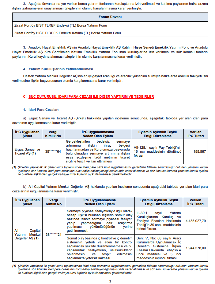 SPK Bülteni: 3 şirkete sermaye artırımı onayı! 2 şirkete ceza ve 15 suç duyurusu kararı | Rota Borsa