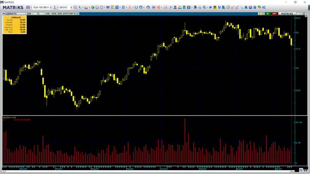 Emlak Konut GYO (EKGYO) hisselerinde Bank of America (BofA) ve TEB Yatırım üzerinden yüklü satış | Rota Borsa
