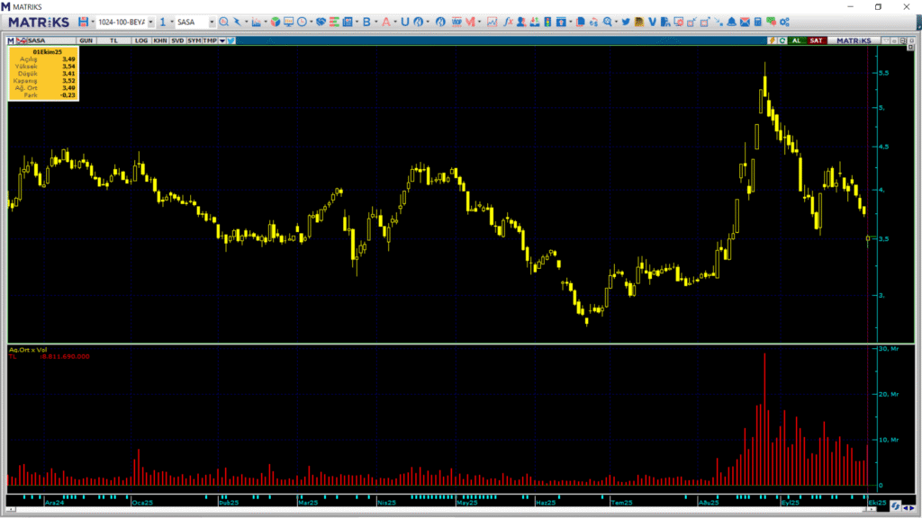 Sasa Polyester (SASA) hisselerinde 2 kurum üzerinden yüklü satış yapıldı | Rota Borsa