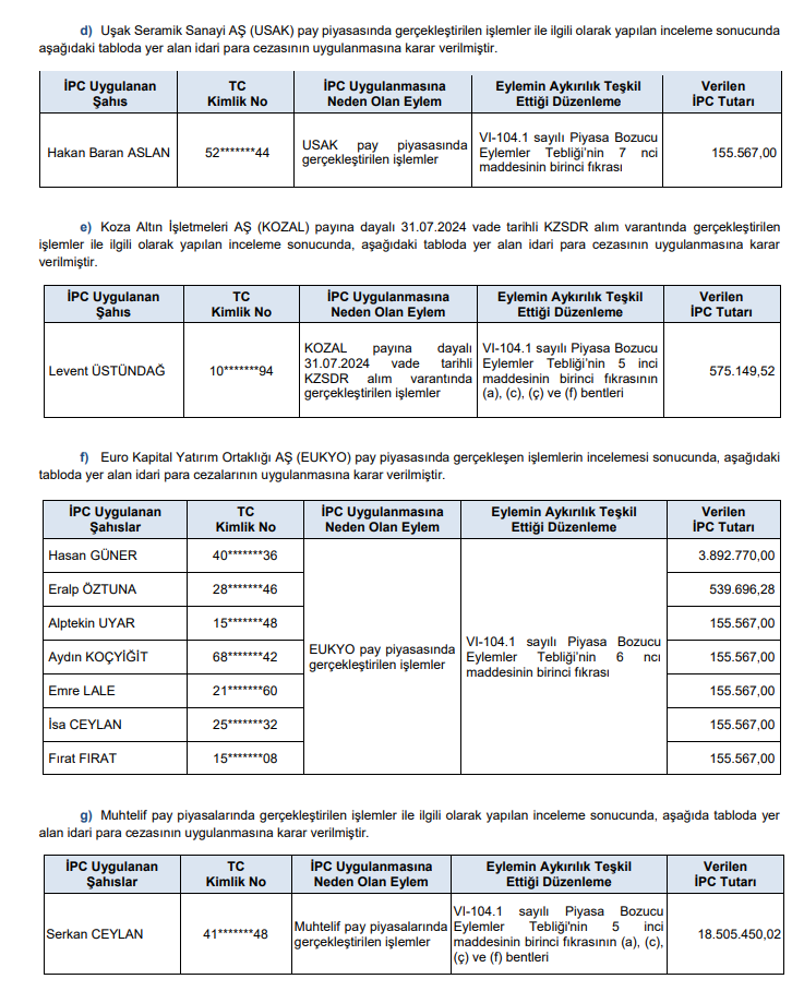 SPK ceza yağdırdı! 3 şirket ve 10 kişiye para cezası, 24 suç duyurusu kararı | Rota Borsa