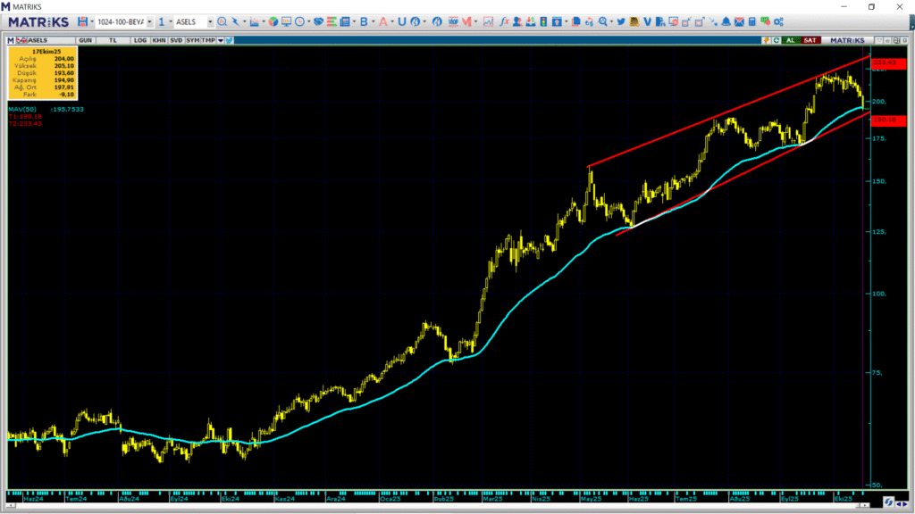 Aselsan (ASELS) hisseleri için 16 farklı hedef fiyat ve teknik analiz | Rota Borsa Aselsan (ASELS) hisseleri için 16 farklı hedef fiyat ve teknik analiz | Rota Borsa