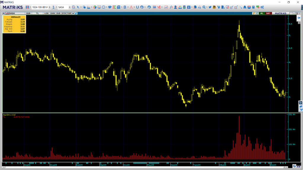 Sasa Polyester (SASA) hisselerinde 2 kurum üzerinden yüklü alım yapıldı | Rota Borsa