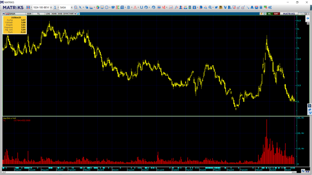 Sasa Polyester (SASA) hisselerinde 2 kurum üzerinden yüklü satış yapıldı | Rota Borsa