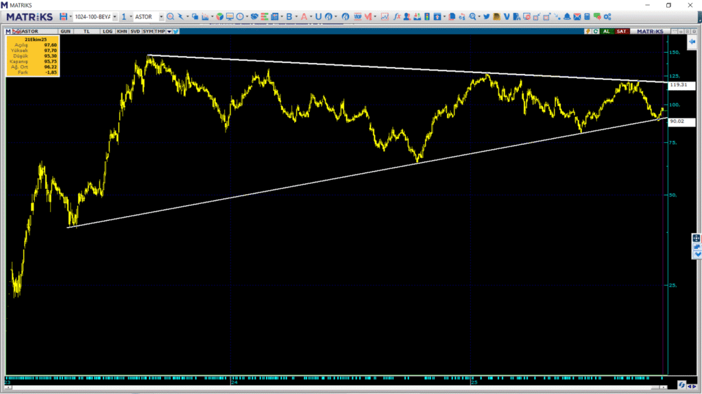 Astor Enerji (ASTOR) hisseleri için 5 hedef fiyat ve teknik analiz | Rota Borsa