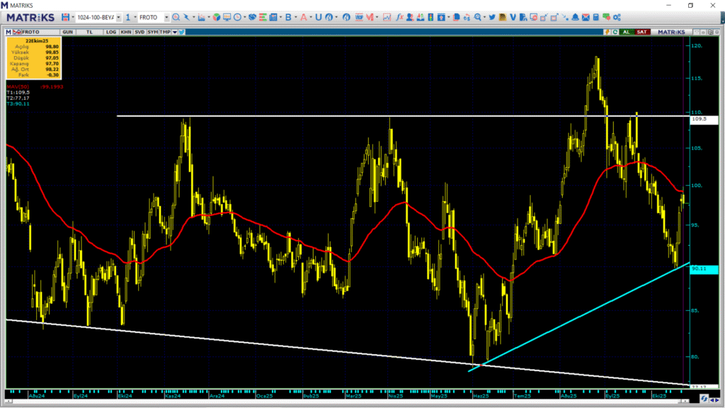 Ford Otomotiv (FROTO) hisseleri için 13 farklı hedef fiyat ve teknik analiz | Rota Borsa Ford Otomotiv (FROTO) hisseleri için 13 farklı hedef fiyat ve teknik analiz | Rota Borsa