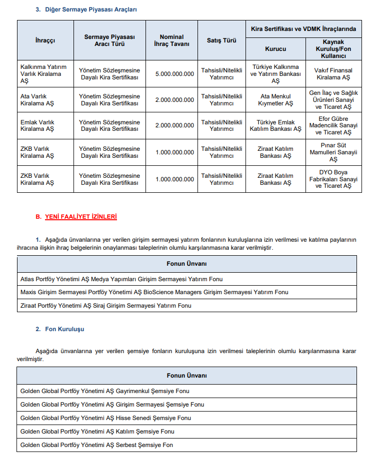 SPK Bülteni: 4 sermaye artırımı onayı! Rekor para cezaları, onlarca suç duyurusu ve işlem yasağı kararı | Rota Borsa