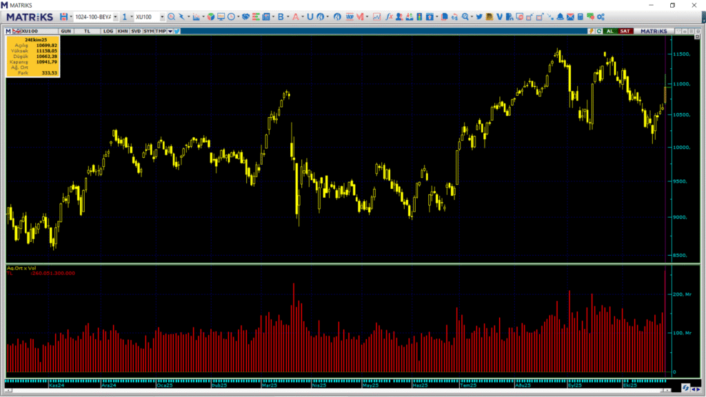 Borsa İstanbul'da yeni rekor | Rota Borsa