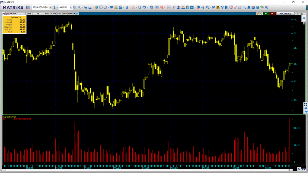 Akbank (AKBNK) hisselerinde hacim rekoru kırıldı | Rota Borsa