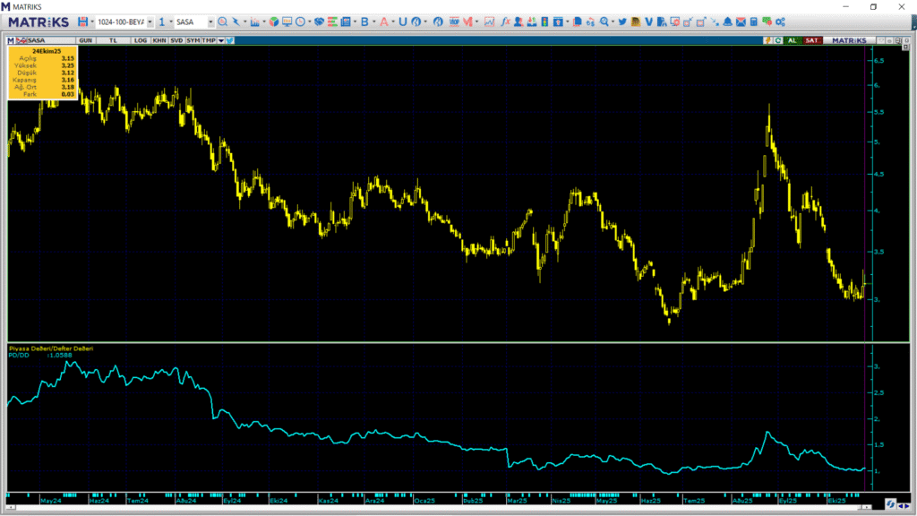 Sasa Polyester (SASA) hisse yorumu ve teknik analizi | Rota Borsa
