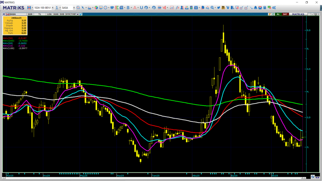 Sasa Polyester (SASA) hisse yorumu ve teknik analizi | Rota Borsa