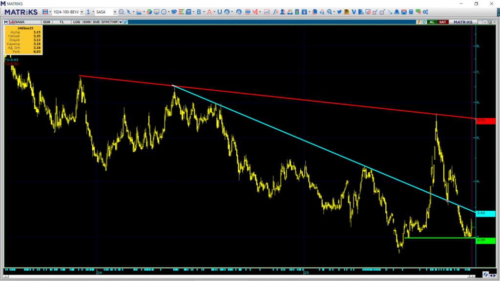 Sasa Polyester (SASA) hisse yorumu ve teknik analizi | Rota Borsa