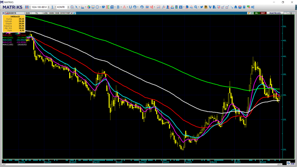 Kontrolmatik (KONTR) hisse hedef fiyatı ve teknik analizi | Rota Borsa