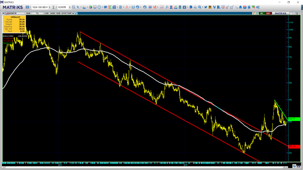 Kontrolmatik (KONTR) hisse hedef fiyatı ve teknik analizi | Rota Borsa