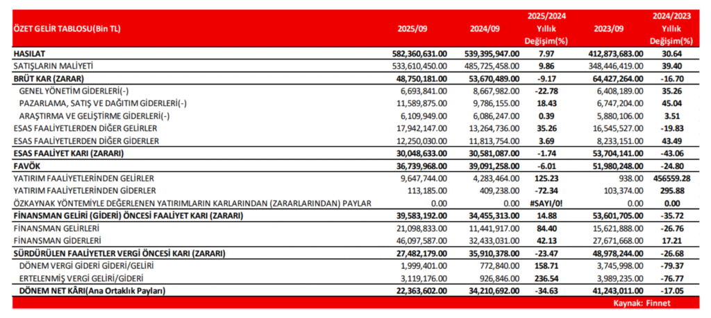 Ford Otomotiv (FROTO) 2025 3. çeyrek bilanço değerlendirmesi | Rota Borsa