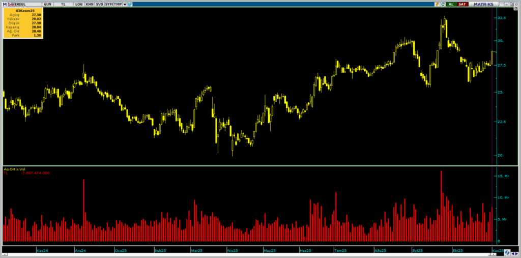 Erdemir Ereğli Demir Çelik (EREGL) hisselerinde BofA'dan yüklü alım | Rota Borsa