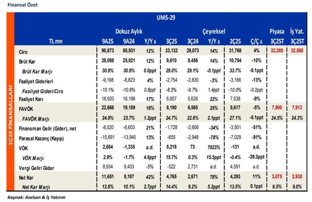 Aselsan (ASELS) 2025 3. çeyrek bilanço yorumu | Rota Borsa
