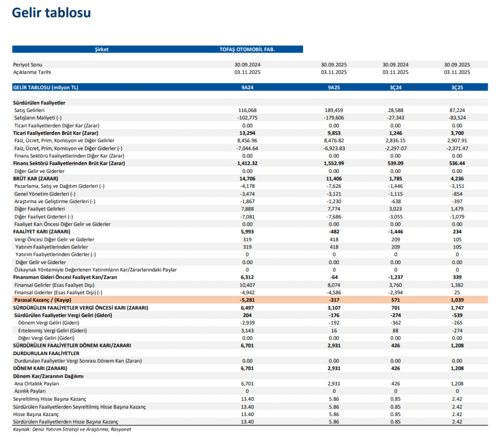 TOFAŞ Otomobil (TOASO) 2025 3. çeyrek bilanço yorumu | Rota Borsa