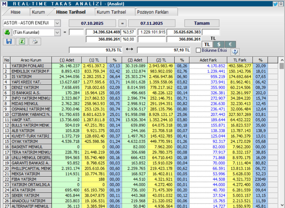 Astor Enerji (ASTOR) hisseleri için 5 farklı hedef fiyat ve teknik analiz | Rota Borsa Astor Enerji (ASTOR) hisseleri için 5 farklı hedef fiyat ve teknik analiz | Rota Borsa