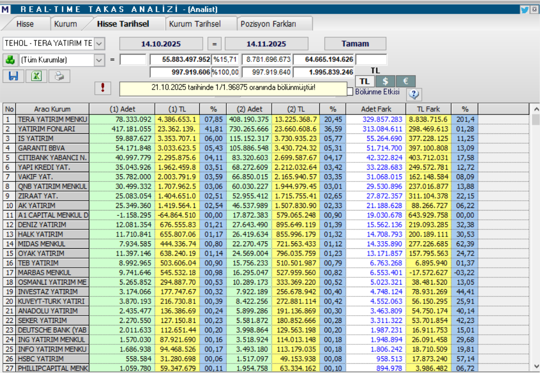 Tera Yatırım Teknoloji Holding (TEHOL) hisse yorumu ve teknik analizi | Rota Borsa