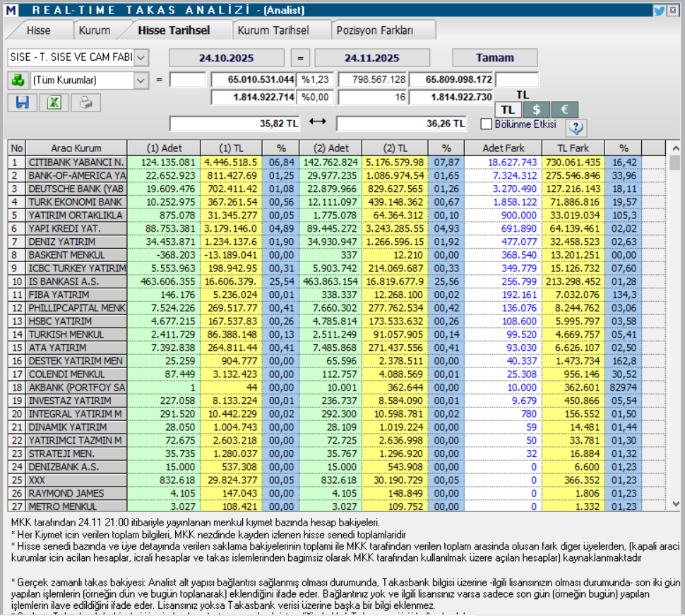 Şişecam (SISE) hedef fiyatları ve teknik analizi | Rota Borsa Şişecam (SISE) hedef fiyatları ve teknik analizi | Rota Borsa