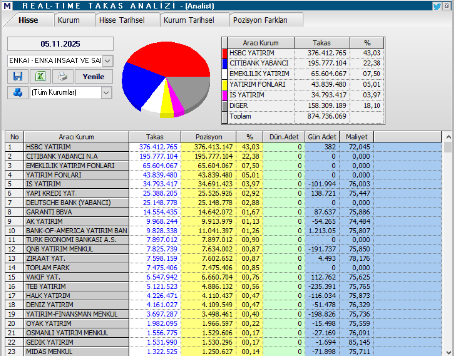 Enka İnşaat (ENKAI) hisseleri için 8 farklı hedef fiyat ve teknik analiz | Rota Borsa