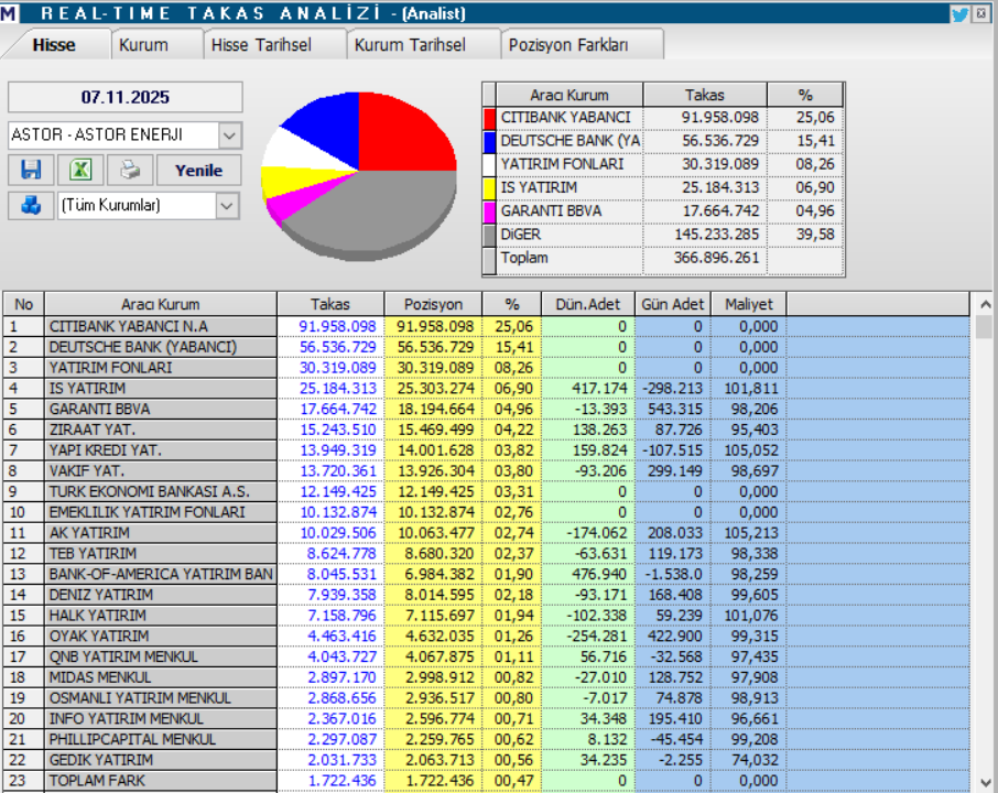 Astor Enerji (ASTOR) hisseleri için 5 farklı hedef fiyat ve teknik analiz | Rota Borsa Astor Enerji (ASTOR) hisseleri için 5 farklı hedef fiyat ve teknik analiz | Rota Borsa