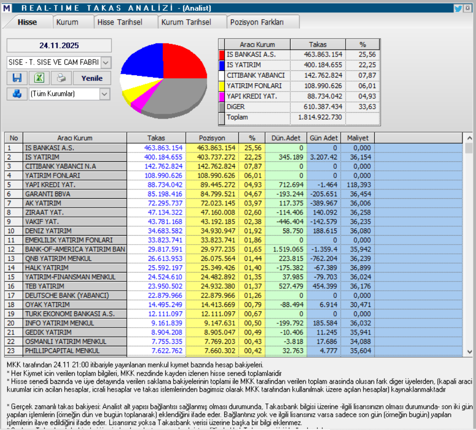 Şişecam (SISE) hedef fiyatları ve teknik analizi | Rota Borsa Şişecam (SISE) hedef fiyatları ve teknik analizi | Rota Borsa