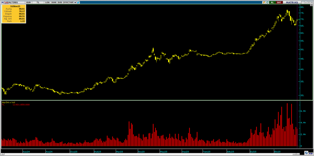 ALTIN.S1 Darphane Altın Sertifikası haftalık işlem detayları (27-31 Ekim) | Rota Borsa