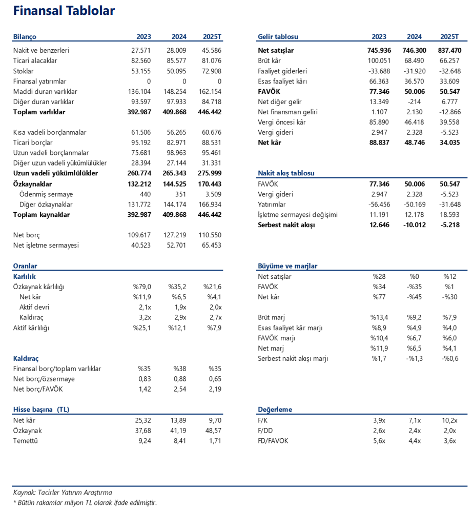 Ford Otomotiv (FROTO) 2025 3. çeyrek bilanço yorumu | Rota Borsa Ford Otomotiv (FROTO) 2025 3. çeyrek bilanço yorumu | Rota Borsa
