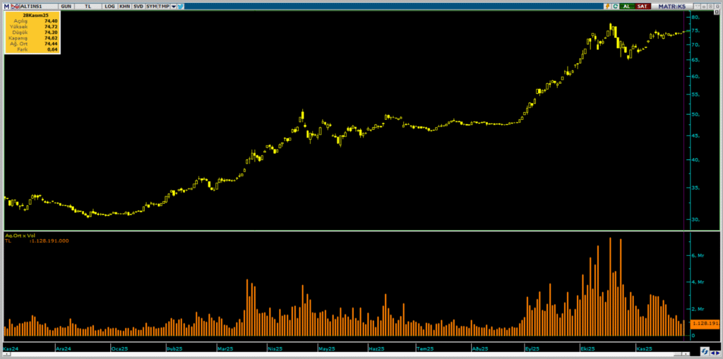 ALTIN.S1 işlemlerinde bu hafta öne çıkanlar | Rota Borsa ALTIN.S1 işlemlerinde bu hafta öne çıkanlar | Rota Borsa