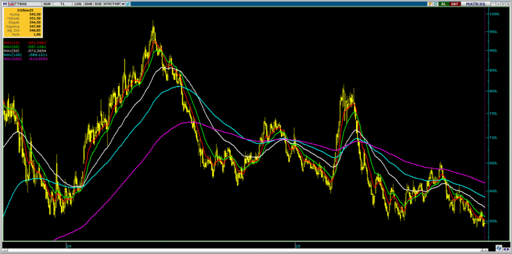 Türk Traktör (TTRAK) hisseleri için 7 hedef fiyat ve teknik analiz | Rota Borsa Türk Traktör (TTRAK) hisseleri için 7 hedef fiyat ve teknik analiz | Rota Borsa