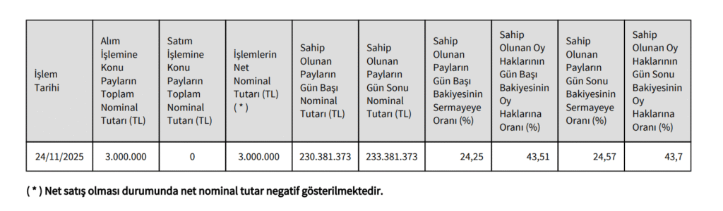 Reeder Teknoloji (REEDR) Yönetim Kurulu Başkanından hisse alış açıklaması | Rota Borsa Reeder Teknoloji (REEDR) Yönetim Kurulu Başkanından hisse alış açıklaması | Rota Borsa