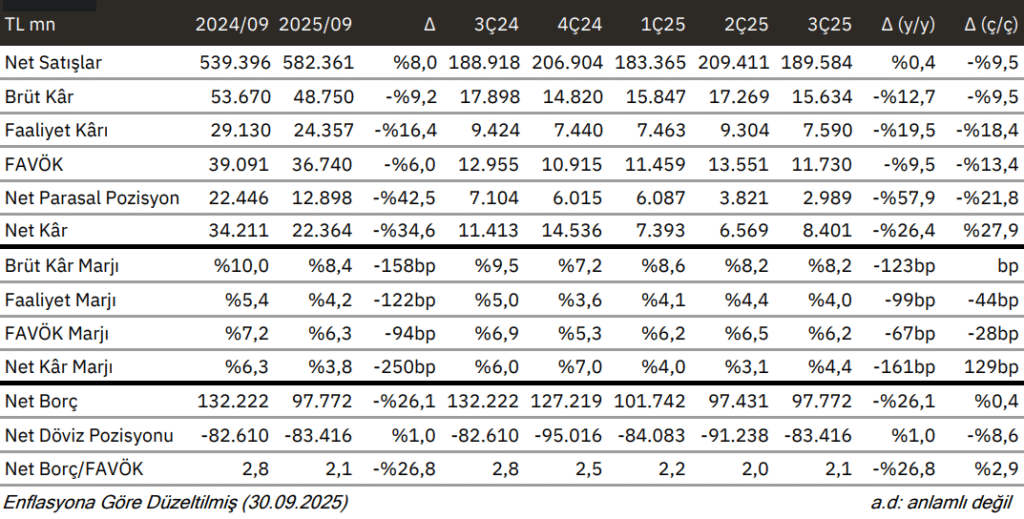 Ford Otomotiv (FROTO) 2025 3. çeyrek bilanço yorumu | Rota Borsa Ford Otomotiv (FROTO) 2025 3. çeyrek bilanço yorumu | Rota Borsa