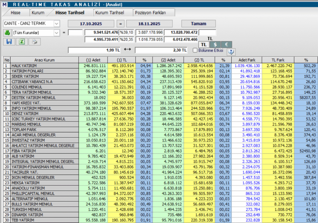 Çan2 Termik (CANTE) hisse yorumu ve teknik analizi | Rota Borsa