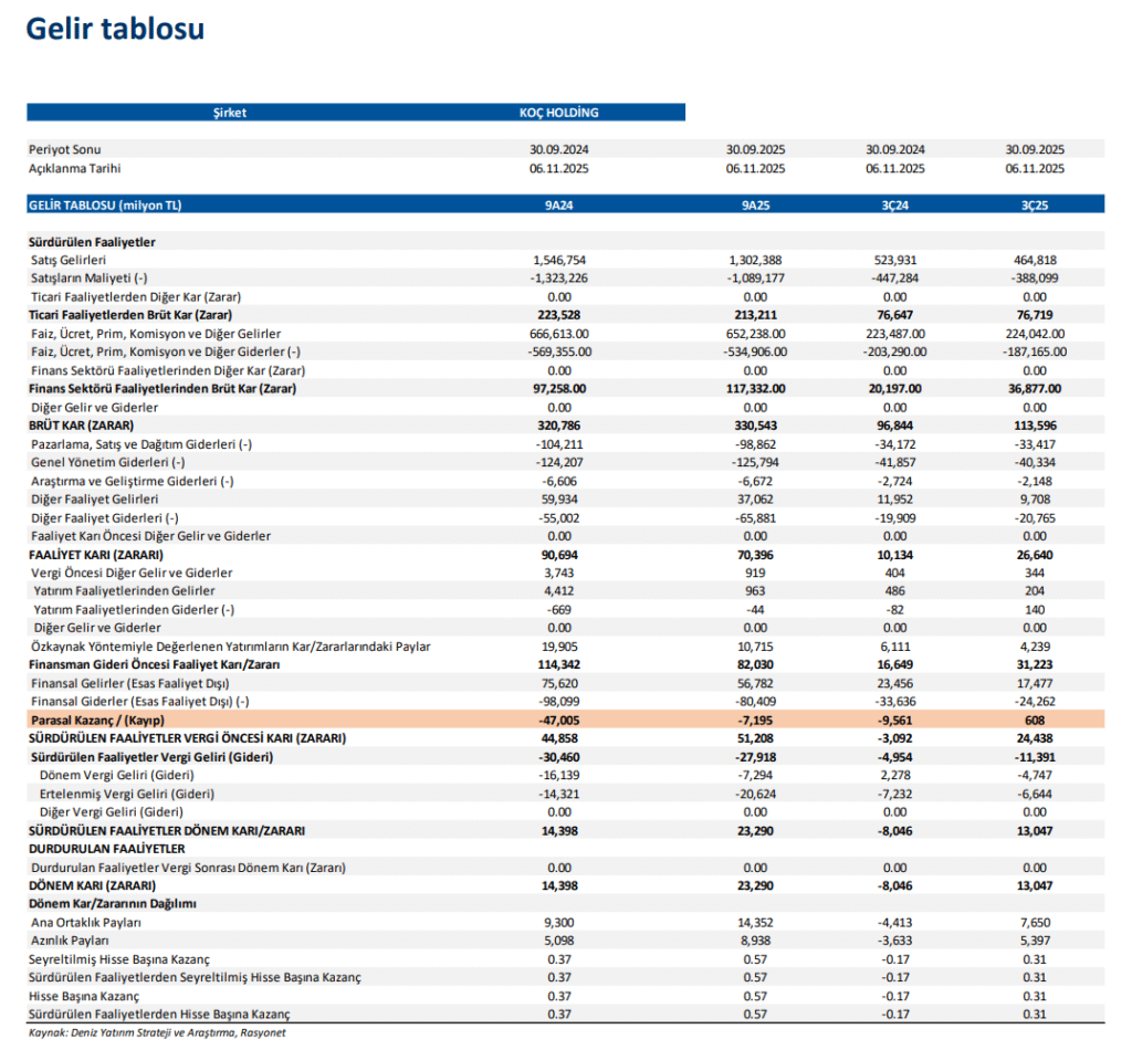 Koç Holding (KCHOL) 2025 3. çeyrek bilanço yorumu | Rota Borsa