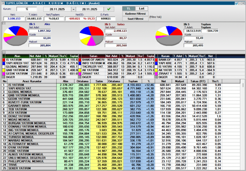 Tüpraş (TUPRS) hisse haberleri (21 Kasım 2025) | Rota Borsa Tüpraş (TUPRS) hisse haberleri (21 Kasım 2025) | Rota Borsa