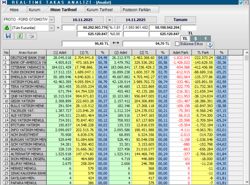Ford Otomotiv (FROTO) hisseleri için 9 farklı hedef fiyat ve teknik analiz | Rota Borsa