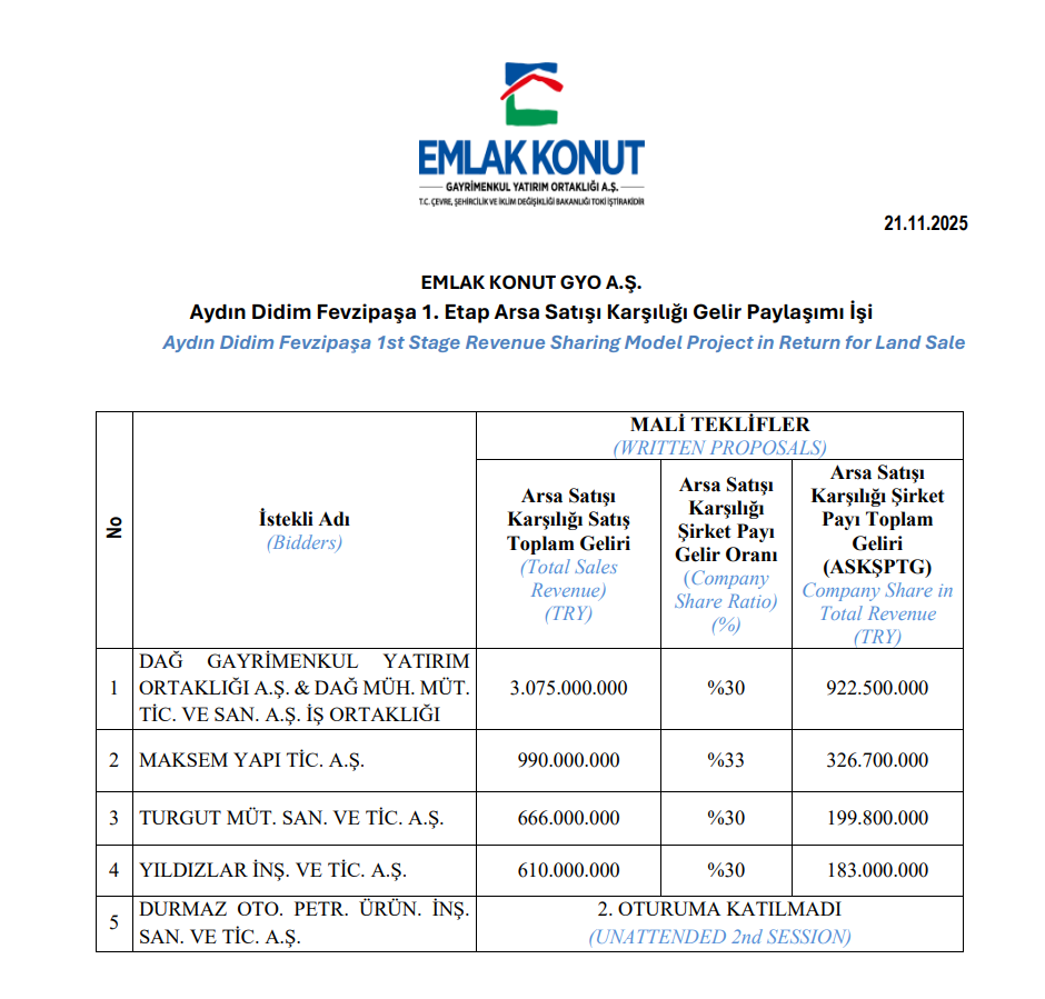 Bugün yeni iş ilişkisi açıklayan 9 şirket | Rota Borsa Bugün yeni iş ilişkisi açıklayan 9 şirket | Rota Borsa